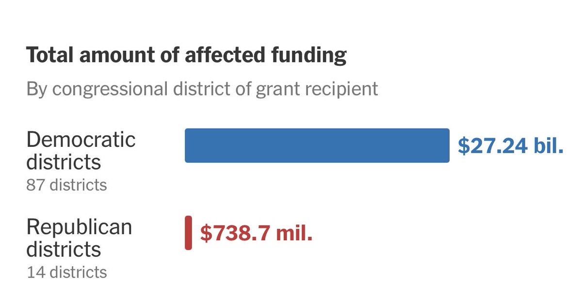 The Trump administration has frozen or cut $27 billion in funding in Democrat districts, compared to $739 million in Republican districts. There are open abuses of power occurring daily that would’ve been unthinkable under any other administration.