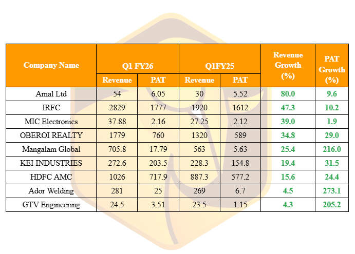 MrFinterest's tweet photo. #Q2FY26 Good Result!!
The list of companies that have reported growth of 20%+ over Revenue or PAT as on 15/10/2025.
#Amal
#IRFC
#MICelectronics