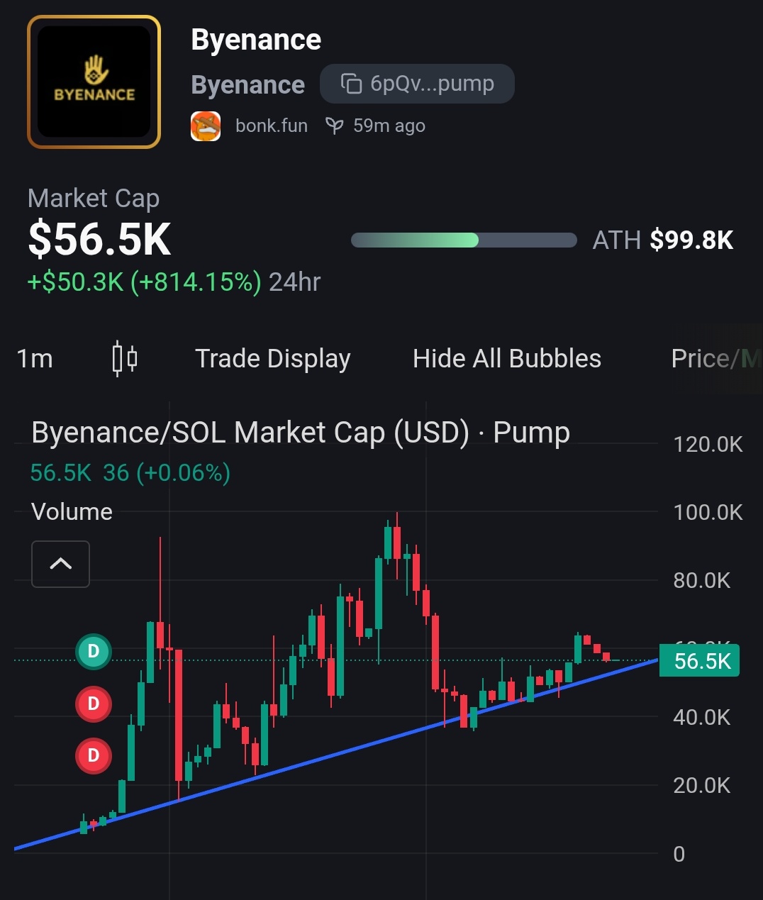 ⚠️CRIPTOVALUTE: Pump.fun Riconquista il Monopolio nel Mercato dell'Incubazione di Token con il 95% delle "Lauree" Quotidiane