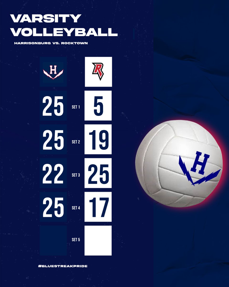 HHS_BlueStreaks's tweet image. Congratulations to V Volleyball on their victory over Rocktown last night!  #BlueStreakPride