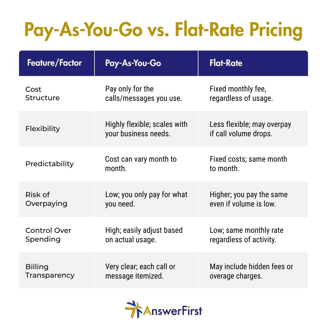 answerfirst's tweet image. Not all answering service pricing is created equal. Pay-as-you-go vs flat rate, here’s what you need to know to make the right choice 👇🏼
#answeringservice #pricingmodels #businesstips #AnswerFirst