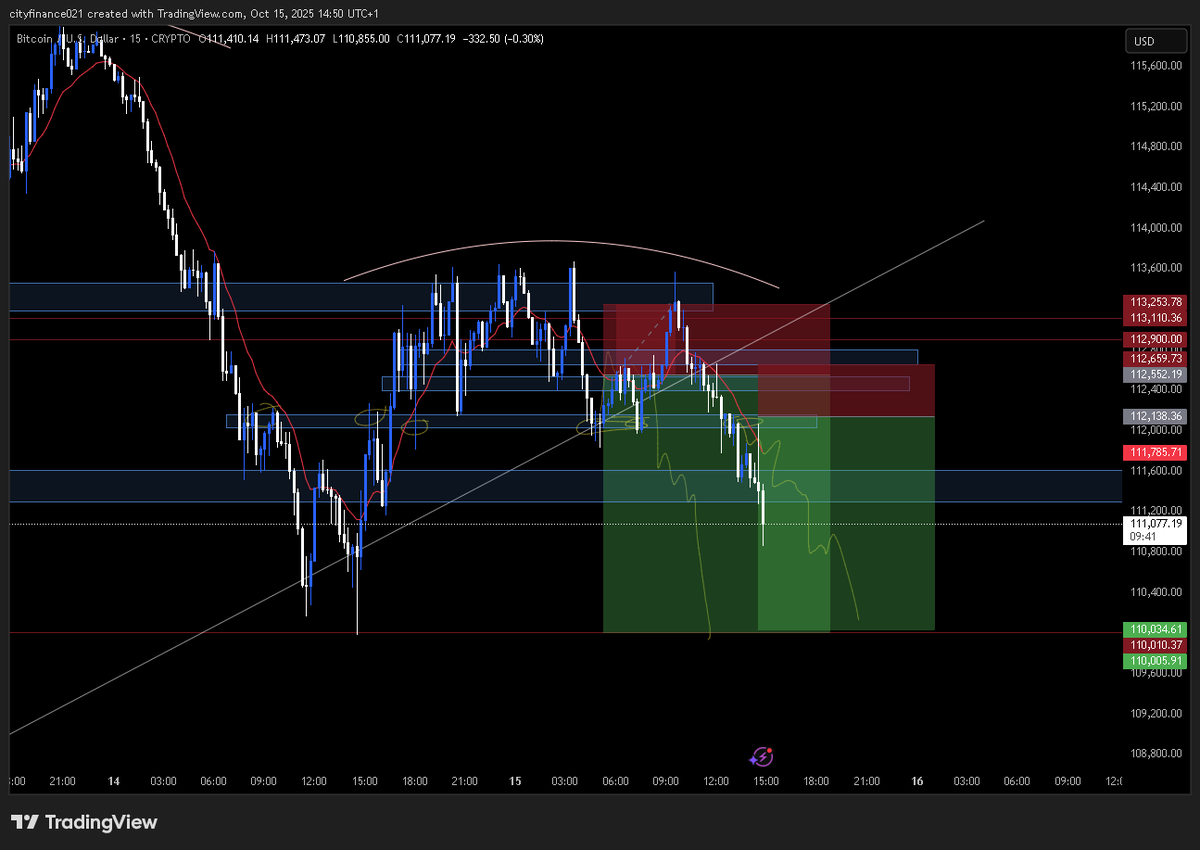 PhilipfynnA's tweet photo. every move is calculated and given bfr hand.. you can go through the threads... we dumping more 

#btcusd #scalein #partials https://t.co/AvA44v0oiE