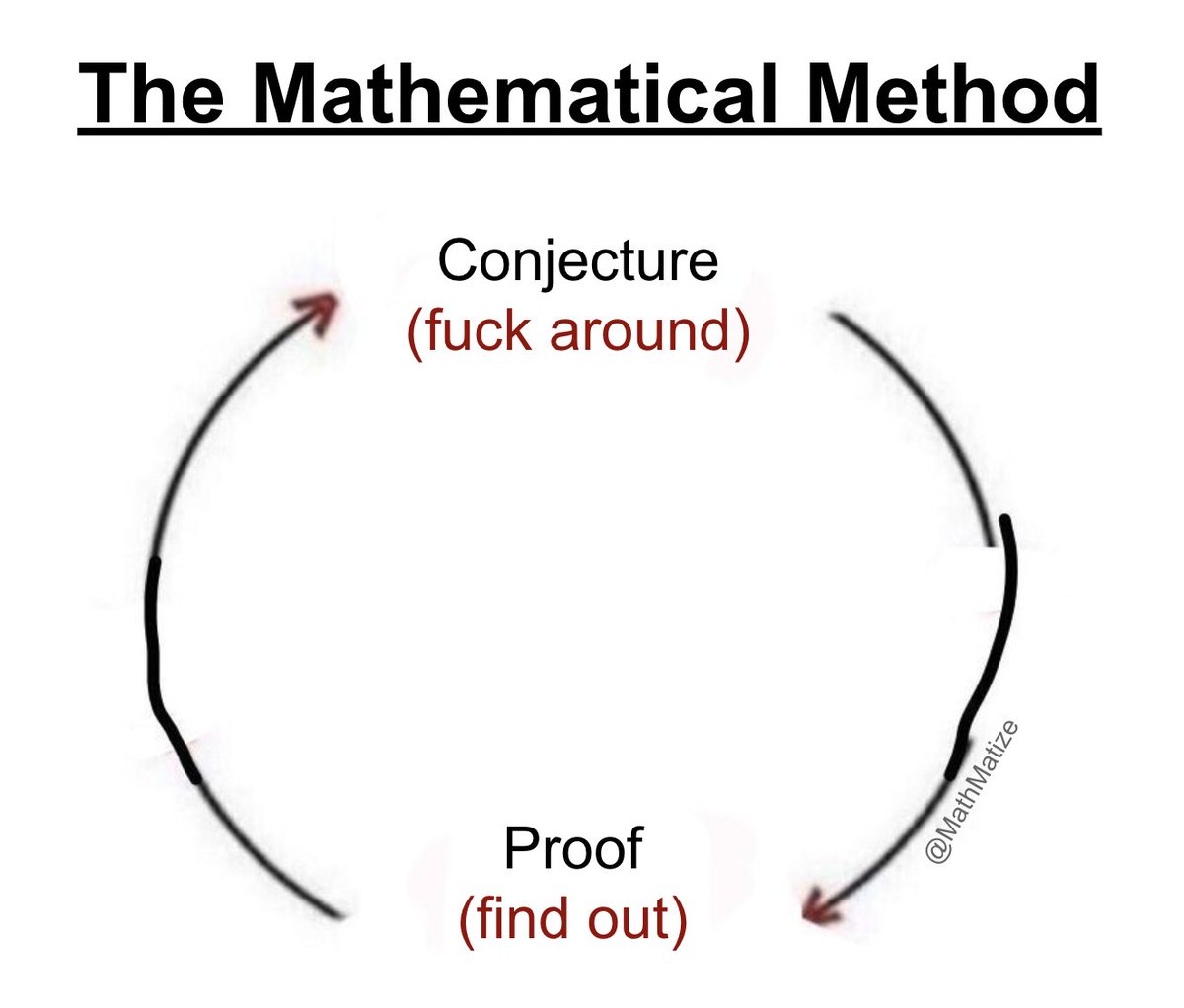 MathMatize's tweet image. The more you conjecture the more you&apos;re gonna prove