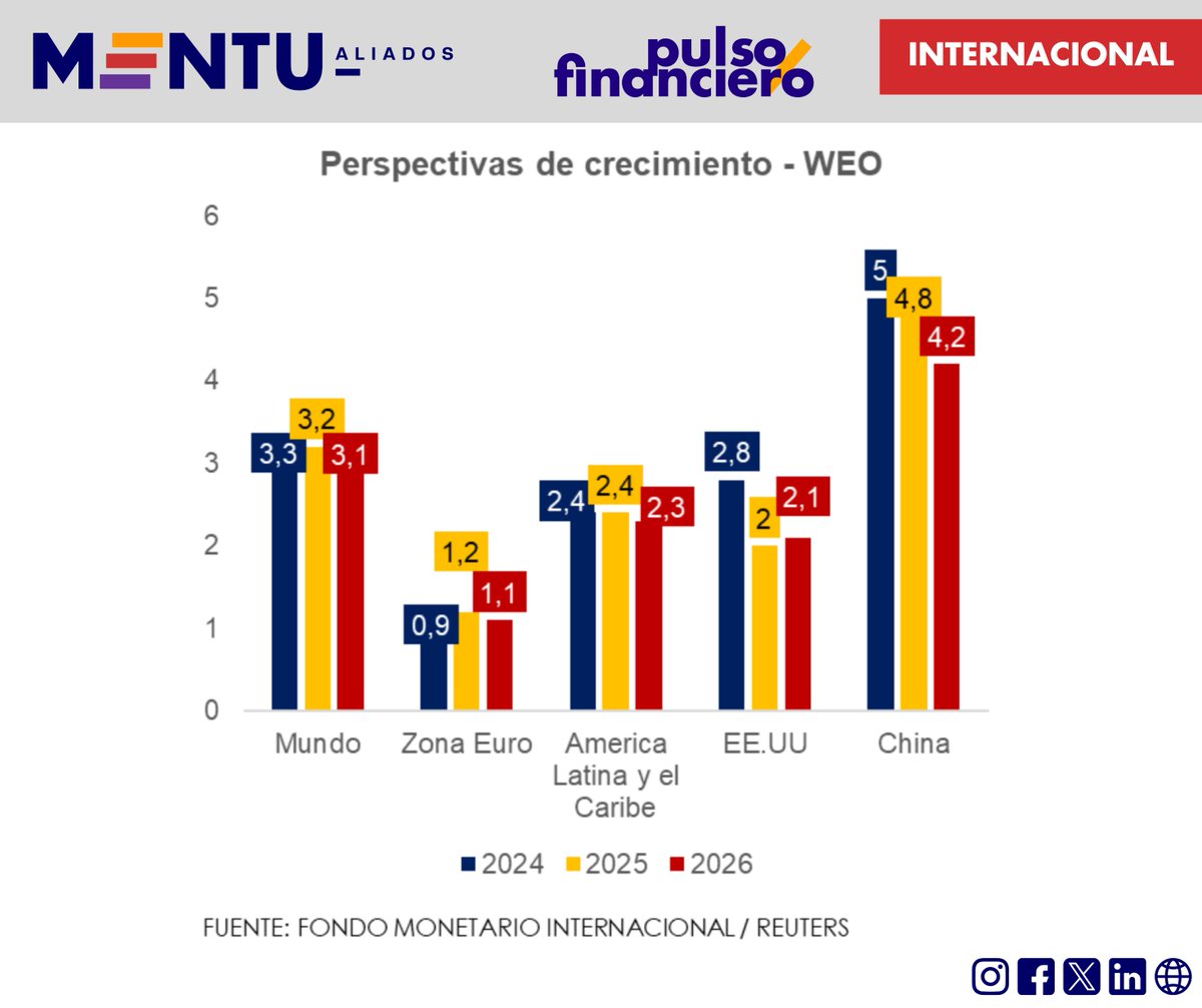 mentu_py's tweet image. El FMI elevó el pronóstico global a 3.2% para 2025 por la resiliencia del sector privado, pero advirtió que la guerra comercial entre EE. UU. y China es el mayor "riesgo significativo".
Lee más en mentu.com.py/2025/10/15/fmi…
🟢 Canal de WhatsApp whatsapp.com/channel/0029Va…