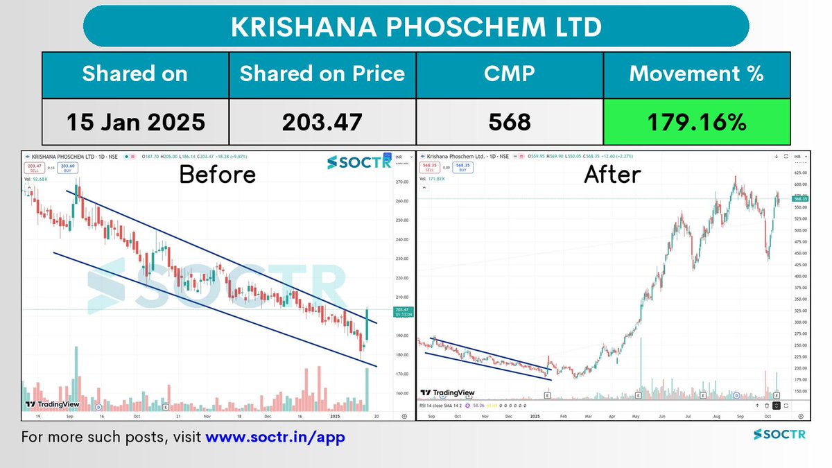 MySoctr's tweet image. 179.16% Movement in 8 months in #krishanaphoschem
Check Latest #Chartpatterns on my.soctr.in/x And "follow" @MySoctr
#Nifty #Nifty50 #Investing #Breakoutstocks #StocksInFocus #StocksToWatch #Stocks #StocksToBuy #StocksToTrade #Breakoutstock #Stockmarketindia…