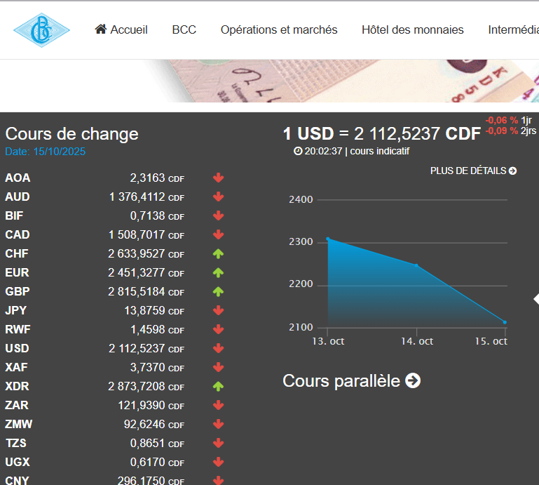 infos5sur5_cd's tweet photo. #Kinshasa, 15.10.2025 | La monnaie nationale se renforce légèrement face au dollar américain. Selon le dernier bulletin de la Banque Centrale du Congo (@BCC_RDC ), 1 USD s’échange désormais à 2 112,52 CDF, enregistrant une baisse de 0,09 % en deux jours. https://t.co/2KE0VqGB77
