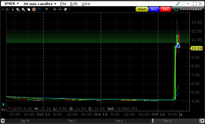 zenfiretrading's tweet photo. $OMER We had some high hopes for $OMER, since this is a pretty rare set up. But its ok if it doesn't follow through. It's all part of the game. Keep your risk manageable and we will see what happens.  👍

#Daytrading #Stocksignals #Stockpicks https://t.co/PSWlP6QhW8