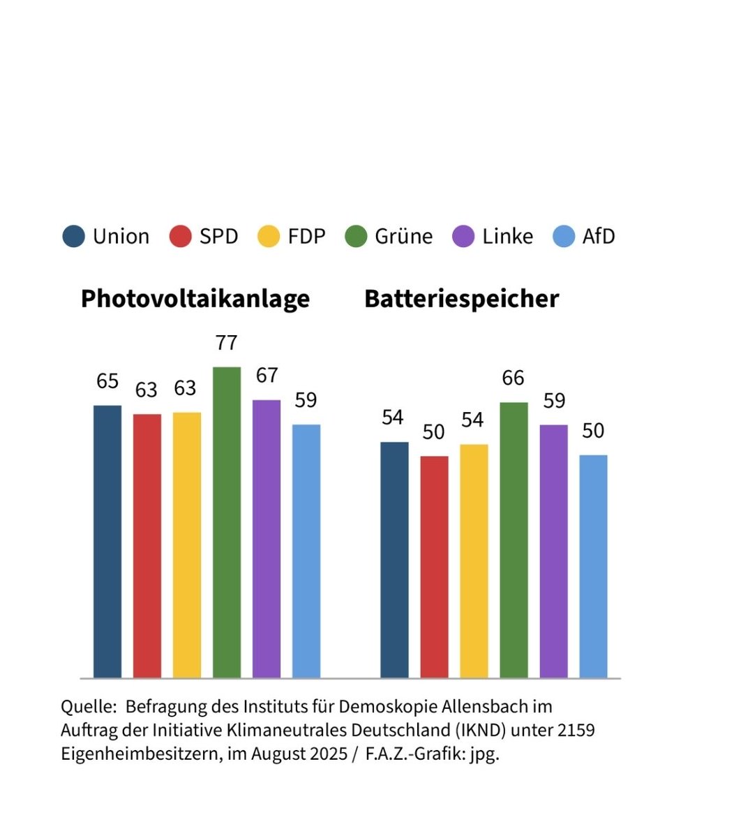 Das Interesse an Wärmepumpen, Elektroautos, PV-Anlagen und Batteriespeichern wächst. Und das über alle politischen Lager hinweg!