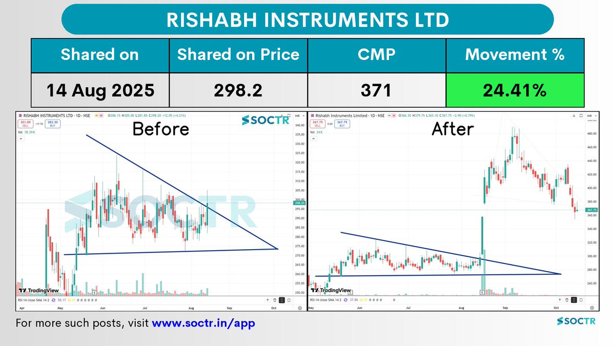MySoctr's tweet image. 24.41% Movement in 2 months in #Rishabh Instruments
Check Latest #Chartpatterns on my.soctr.in/x And "follow" @MySoctr
#Nifty #Nifty50 #Investing #Breakoutstocks #StocksInFocus #StocksToWatch #Stocks #StocksToBuy #StocksToTrade #Breakoutstock #Stockmarketindia…