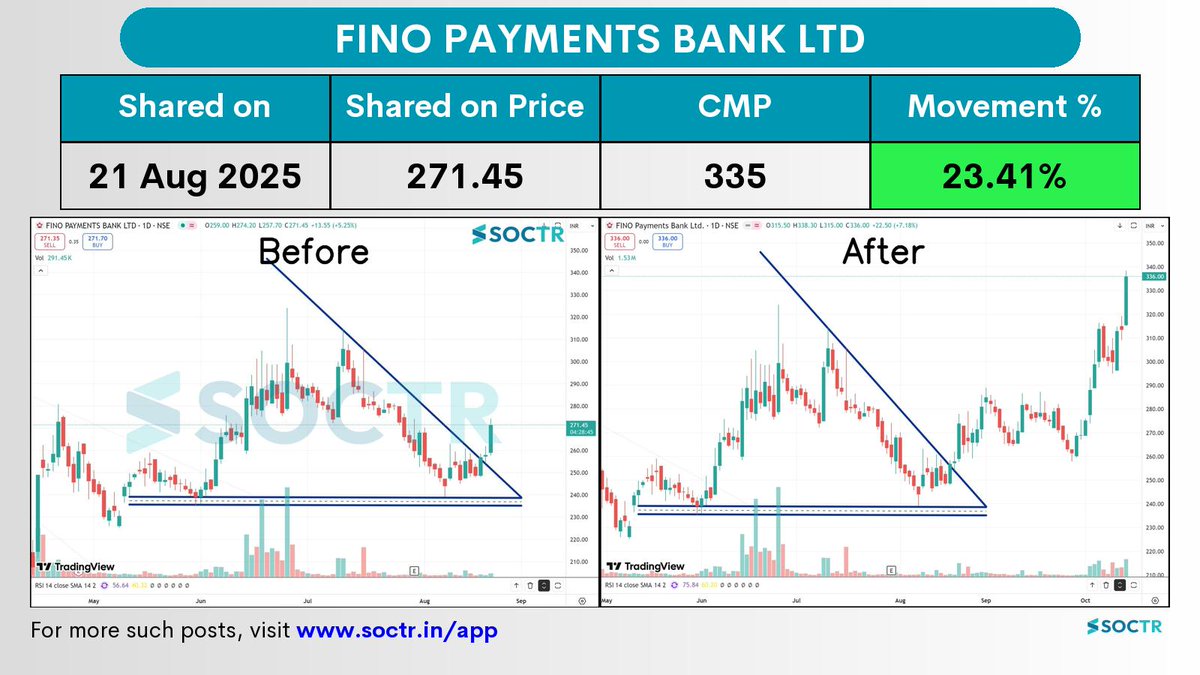 MySoctr's tweet image. 23.41% Movement in 1 month in #FINOPB
Check Latest #Chartpatterns on my.soctr.in/x And "follow" @MySoctr
#Nifty #Nifty50 #Investing #Breakoutstocks #StocksInFocus #StocksToWatch #Stocks #StocksToBuy #StocksToTrade #Breakoutstock #Stockmarketindia #StockMarket…