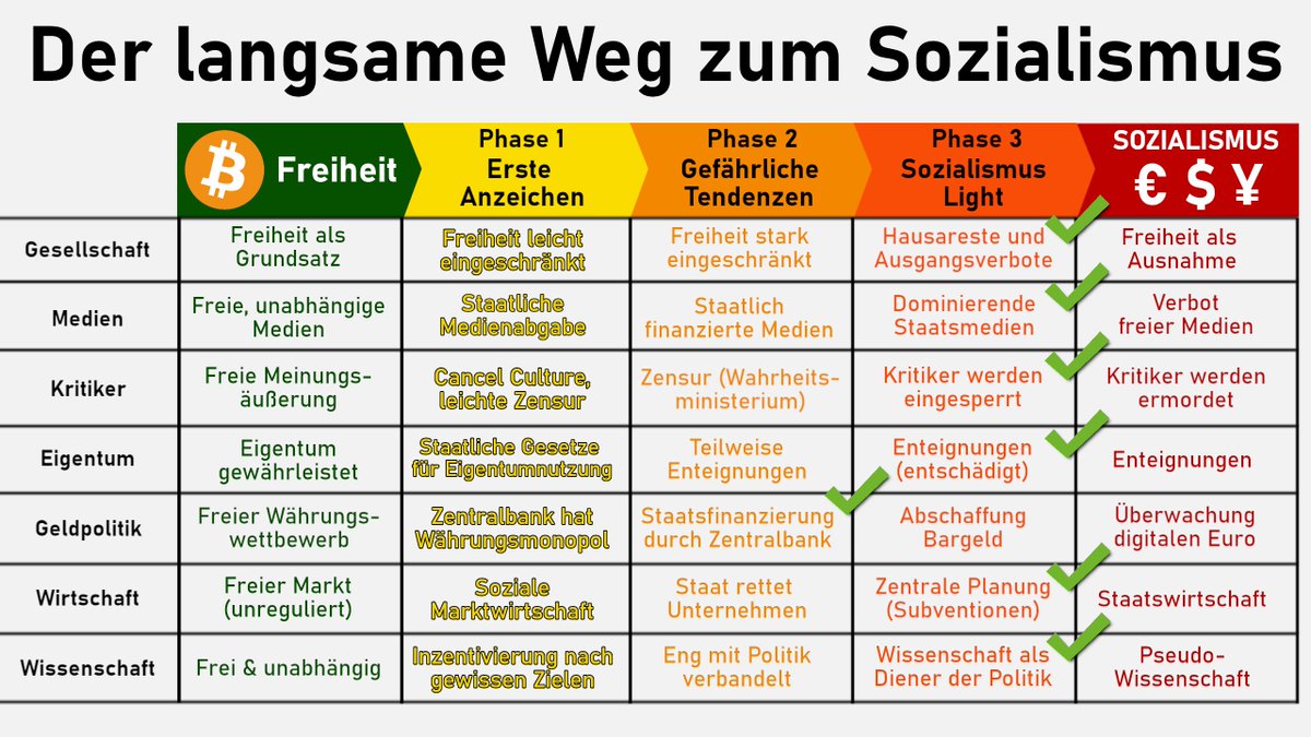 ❗️Der schleichende Weg zum Sozialismus❗️

Mit jeder weiteren Regulierung wird die Freiheit immer weiter eingeschränkt. Dies passiert so langsam, dass man diese Negativentwicklung kaum bemerkt, bis man sich plötzlich im Sozialismus ohne Eigentum befindet und verarmt.

Durch Corona