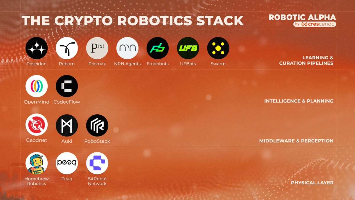 crescendoweb3's tweet image. Robotics is evolving faster than we can categorize it.
As crypto, AI, and hardware collide, the field isn’t a vertical anymore, it’s an ecosystem
We broke it down in The Crypto-Robotics Funnel, our latest Robotic Alpha piece.
Link is below 👇
