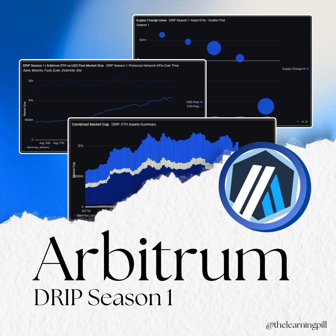 If you want to understand where DeFi incentive design is headed, look at <a href="/arbitrum/">Arbitrum</a> ’s DRIP!

This shift turned a modest $ARB budget into hundreds of millions in real activity.

Let’s get into the details 👇