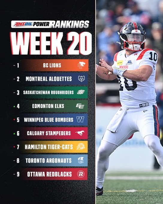 Graphic displays AMSOIL Power Rankings for Week 20 with team standings: 1 BC Lions in orange, 2 Montreal Alouettes in red, 3 Saskatchewan Roughriders in green, 4 Edmonton Elks in green, 5 Winnipeg Blue Bombers in blue, 6 Calgary Stampeders in red, 7 Hamilton Tiger-Cats in black, 8 Toronto Argonauts in blue, 9 Ottawa Redblacks in red. Accompanying photo shows Saskatchewan Roughriders player number 6 in green jersey holding football, facing Winnipeg Blue Bombers player number 33 in blue jersey on football field.