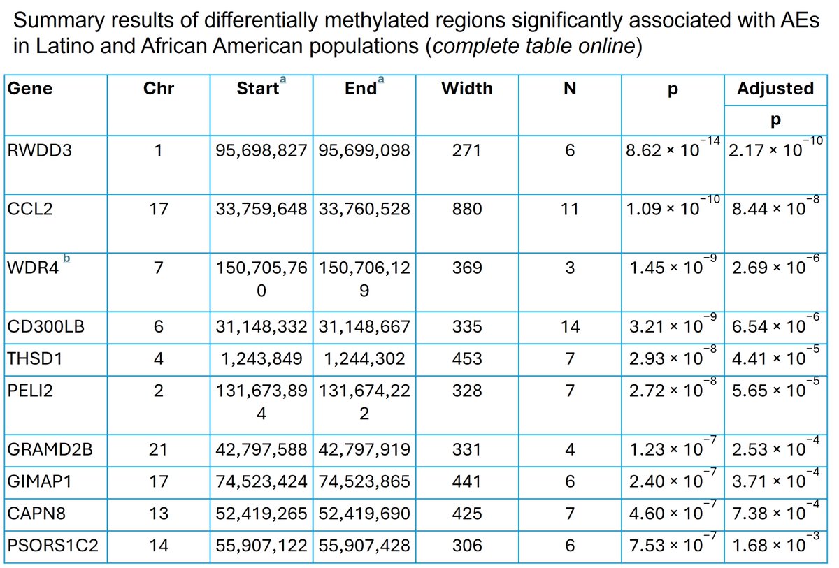Open Access: Multi-Ancestry Epigenome-Wide Association Study of Asthma Exacerbations. First author: Elena Martin-Gonzalez; corresponding author: Maria Pino-Yanes

Read the article here: doi.org/10.1111/all.70…

Martin-Gonzalez et al. performed an epigenome-wide association study