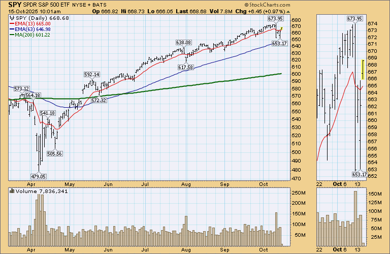 To fill this morning’s miniscule gap, $SPY would have to decline to 665.83. (There’s not a gap in $QQQ.) How quickly the gap get filled -- if at all – gives us an idea of how strong the underlying trend is, although unfilled gaps at highs are relatively rare.