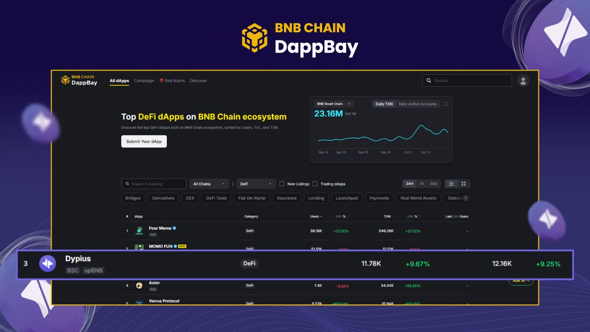 alloxdotai's tweet photo. 🚀 Dypius continues to rise among the Top DeFi dApps on @BNBCHAIN!

Ranked #3 in the DeFi category, Dypius is setting new standards in decentralized innovation with real use cases and seamless integrations across BNB Chain & opBNB.

Explore the full ranking: https://t.co/2PbNaohvTe