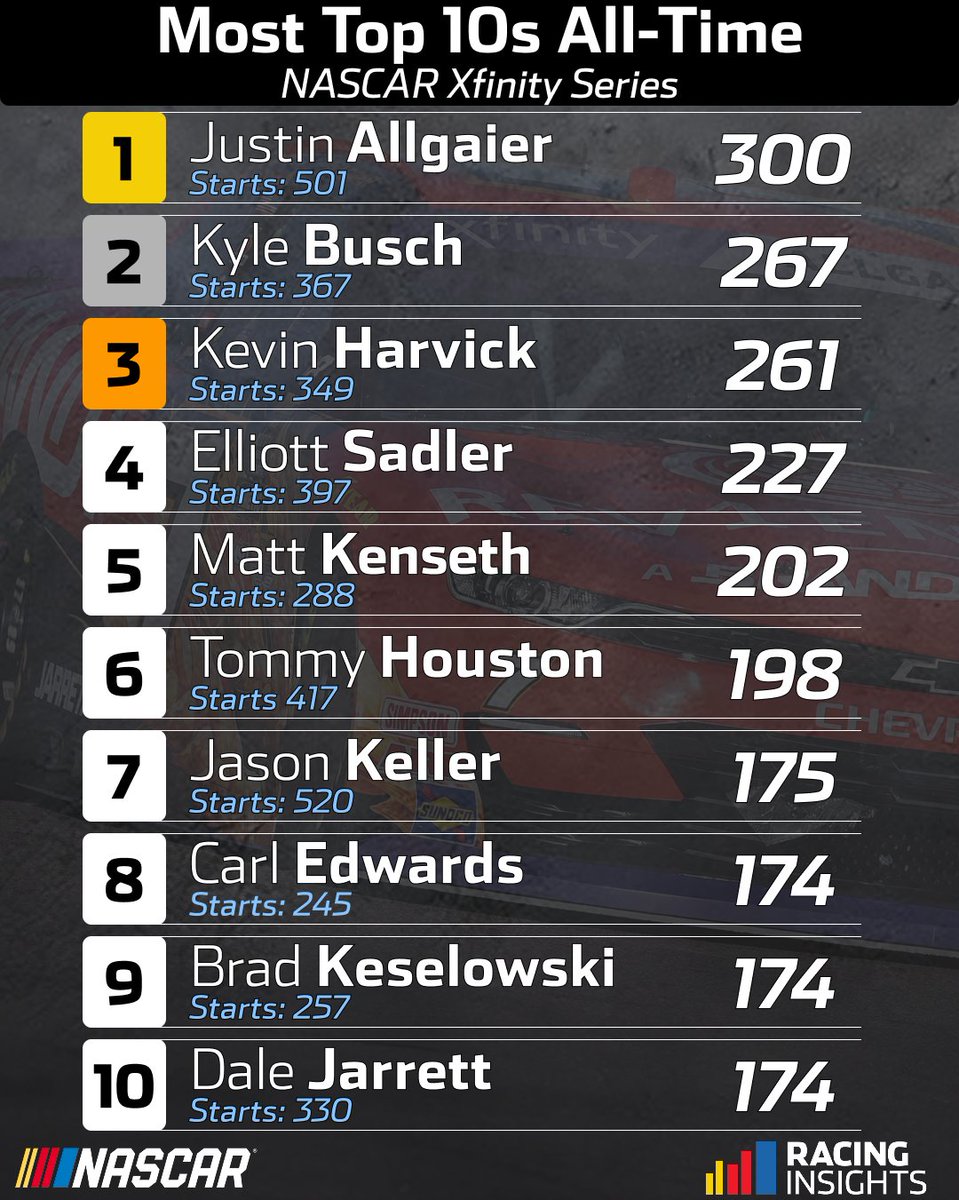 At Las Vegas, Justin Allgaier became the first driver in NASCAR Xfinity Series history to surpass 300 career top 10 finishes