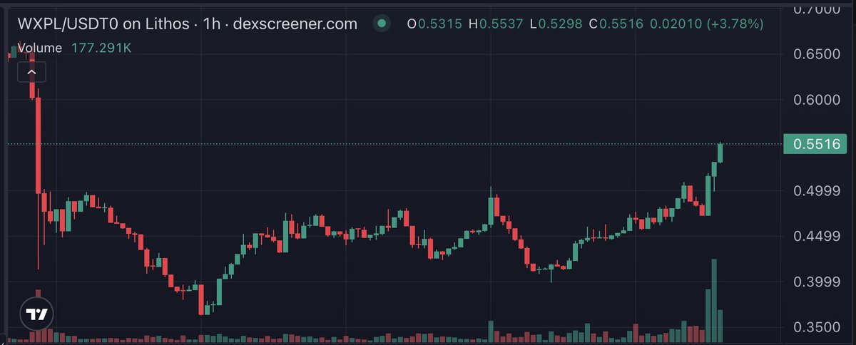 Plasma has finally found a bottom and is already in an uptrend

Not only that, but today <a href="/lithos_to/">Lithos</a> had $LITH TGE

The biggest native Plasma dapp now has a token, making it a clear $XPL beta

Now real yield farming begins on Plasma

Not trying to say anything else but

3,3llions