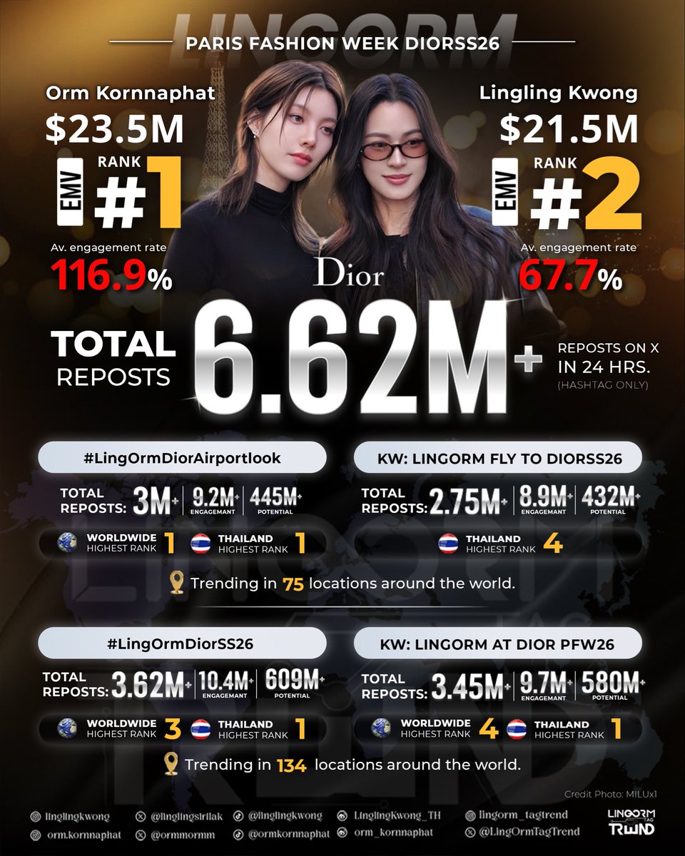 LingOrmTagTrend's tweet image. 🌃 ยอดรวมสถิติตัวเลขต่าง ๆ
🇫🇷 𝐏𝐀𝐑𝐈𝐒 𝐅𝐀𝐒𝐈𝐎𝐍 𝐖𝐄𝐄𝐊 𝐃𝐈𝐎𝐑𝐒𝐒𝟐𝟔

📈 𝐃𝐈𝐎𝐑 𝐏𝐅𝐖 𝐒𝐒 𝟐𝟔 𝐄𝐌𝐕 
@ormmormm 𝐑𝐚𝐧𝐤 𝟏 : $𝟐𝟑.𝟓𝐌
Av.engagement rate 116.9%
@linglingsirilak 𝐑𝐚𝐧𝐤 𝟐 : $𝟐𝟏.𝟓𝐌
Av.engagement rate 67.7%

🕰️ 𝟐𝟒𝐡 𝐫𝐞𝐬𝐮𝐥𝐭
📉…