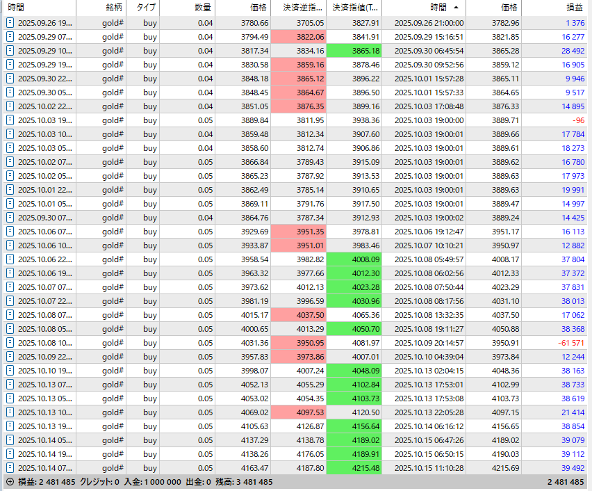 void2art's tweet image. EA成績　不定期ポスト
GOLD円ローレバ１号   
2024円8月半ば開始で100万→348.1万です
なんかとんでもなく上がってるので久しぶりにポスト
ちょっと前まで2倍だったのが3.5倍まで急激に証拠金増加(^O^)