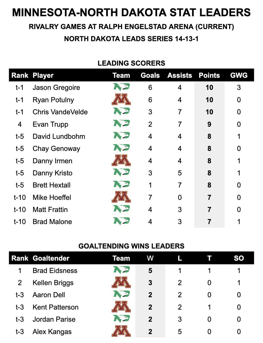 GopherGameNotes's tweet image. The #Gophers&apos; leading scorers in their 28 all-time games against North Dakota at Ralph Engelstad Arena are North Dakota natives Ryan Potulny and Danny Irmen.

Mike Hoeffel&apos;s seven goals in those games are the most by any player from either school.