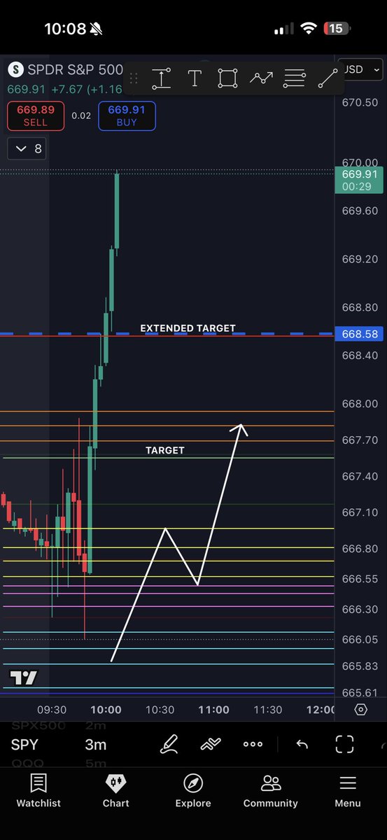 Elite_Edge_Algo's tweet image. We already knew sine I woke up we got a rare daily candle pattern that’s gonna give us a squeeze 

NOBODY WAS TALKING ABOUT THIS 

TAG BELOW WHO KNEW 😤

$SPY $SPX $TSLA $AAPL $AMZN $MSFT $GOOG $META $JPM $BAC $V $GME $SMCI $NVDA $PYPL $NFLX $DIS $NKE  $BA  $AMC $AMD $QCOM…