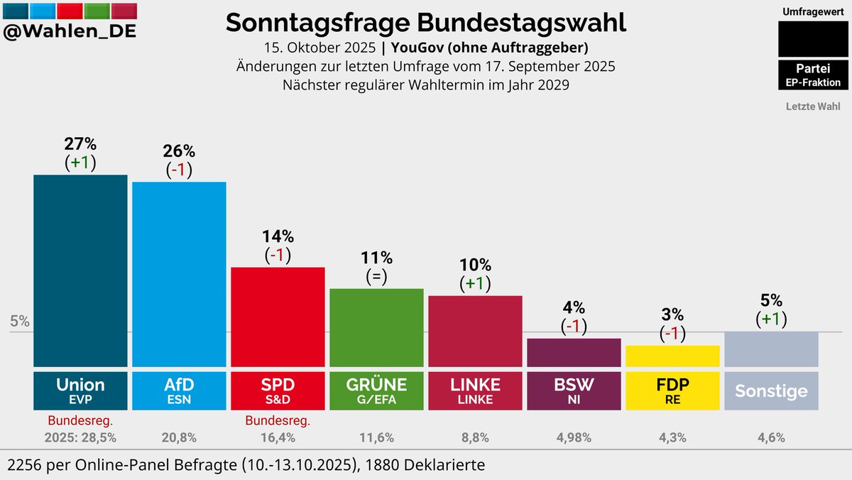 BUNDESTAGSWAHL | Sonntagsfrage YouGov

Union: 27% (+1)
AfD: 26% (-1)
SPD: 14% (-1)
GRÜNE: 11%
LINKE: 10% (+1)
BSW: 4% (-1)
FDP: 3% (-1)
Sonstige: 5% (+1)

Änderungen zur letzten Umfrage vom 17. September 2025

Verlauf: whln.eu/UmfragenDeutsc…
#btw29