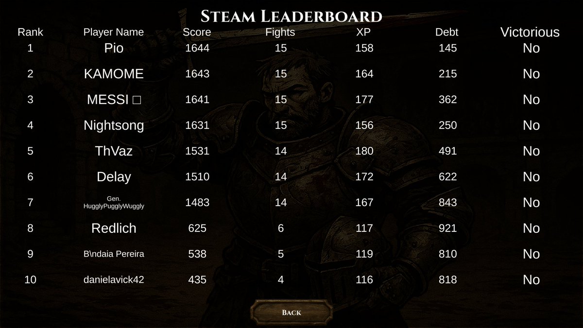 One of these players on the TOP 10 of the Chains on Sand leaderboard is you? Congratulations! More than 200 people played the game on this  #SteamNextFest !