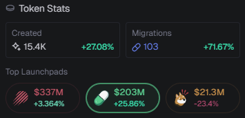 _motionXdev's tweet image. GM!
You can see that the volume on Solana is slowly growing.

When do you think the BNB hype will end? I hope it will be very soon, and we will start taking our bags.