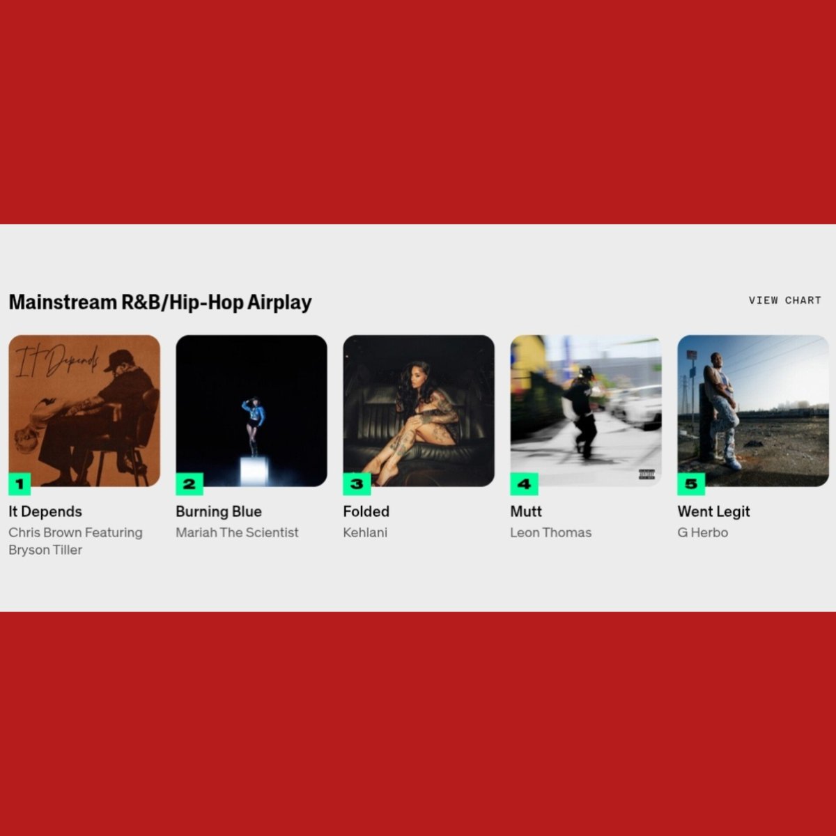 Chris Brown &amp; Bryson Tiller's "It Depends" Is #1 On Billboard's Mainstream R&amp;B/Hip-Hop Airplay 👑✨
#ChrisBrown #BrysonTiller #Mainstream #RnB #hiphop #Music #Billboard #ItDepends