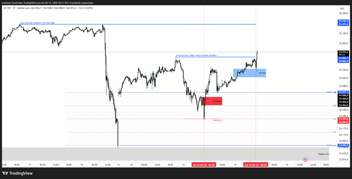 melihoncull's tweet photo. NQ - ES 
Weekly Profile &amp; Market Maker Buy Model - 3 Day LookBack https://t.co/gSwNeh7psk