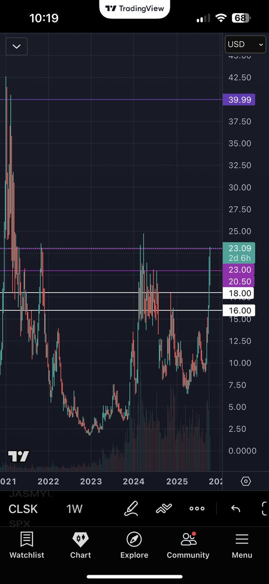 oCrypt_Trades's tweet photo. @sunxliao $23 seems like a decent volume area. Big break here🤞 https://t.co/Qv7QSco3VG