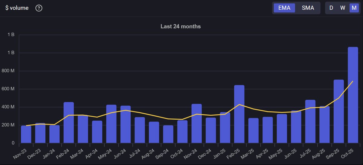 Dollar volume this October is NUTS.