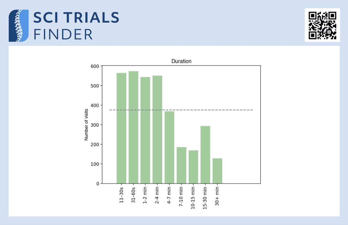 📊 How long do visitors stay on SCITrialsFinder.NET? In Q3 2025, most users spent up to 4 minutes on the site.

🔗 For more analytics check out our latest quarterly analytics report @ lnkd.in/eZepf9au.