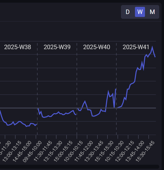Market sentiment has been short-sided for a bit, time to trap them now?

$ELBM $STI $AQMS $GNPX