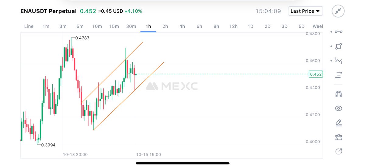 _OfficialBobgeh's tweet image. #ENAUSDT Short Alert! 📉
Spotted a killer bearish wedge on ENAUSDT looking prime for the drop!
Trade Setup:
ENTRY: ~0.4580
TARGET: 0.4125
Ready to ride this bear? Let’s crush it #CryptoMarket #crypto #Bitcoin