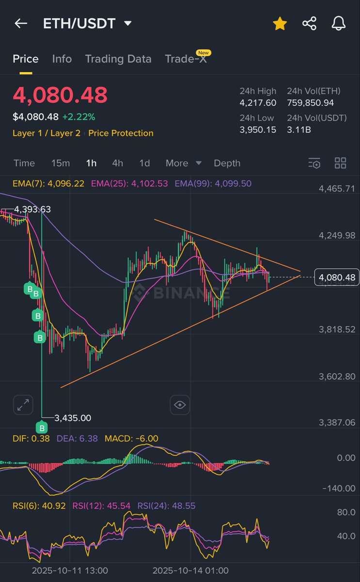 #ETH on 1H TF is forming a symmetrical triangle and the price created hidden bullish divergence which is BCP, If the price breaks and closes above the moving averages also breaks the pattern to the upside then we will see a big move to the upside. DYOR! <a href="/moha_m101/">Mohammed.M</a> <a href="/Ahmedbile73/">ABtrader</a>