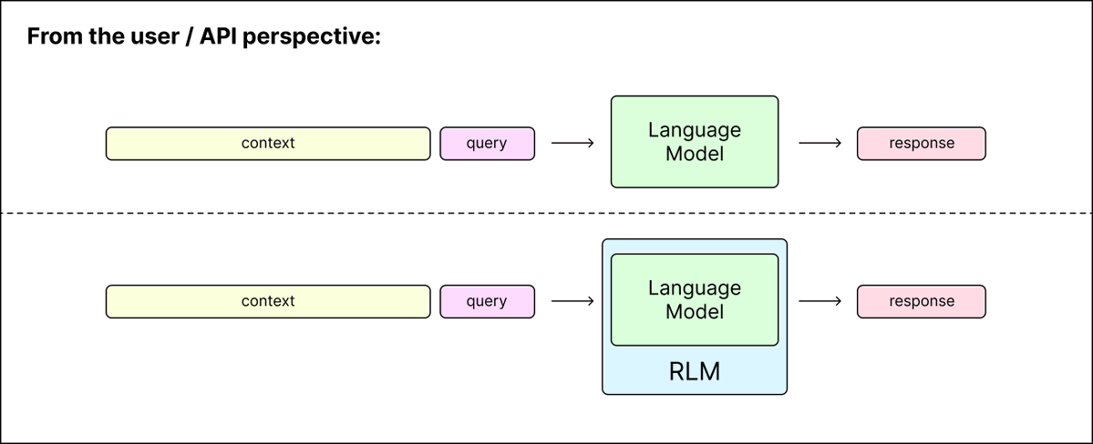 RLMs are as general purpose as the underlying LM. In fact, from the perspective of the user, they look the same as a model call, but they can internally spawn (recursive) LM calls for intermediate computation.

When an RLM is queried, it allows the “root” LM to poke around or