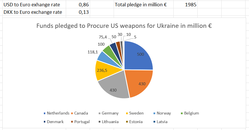 🇺🇦 A list of countries that have allocated funding for the procurement of American weapons for Ukraine.

- 🇳🇱 500 million €
- 🇨🇦 500 million USD
- 🇩🇪 500 million USD
- 🇸🇪 275 million USD
- 🇳🇴 118,1 million USD
- 🇧🇪 100 million €
- 🇩🇰 580 million DKK
- 🇵🇹 50 million € (+50