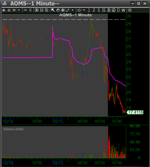 Today's action on $AQMS is identical to its average D2 move. 🥸