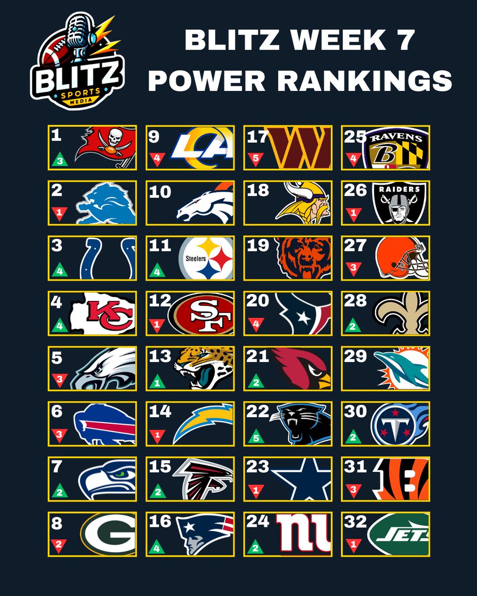 BlitzSM_'s tweet photo. Week 7 Power Rankings 

Which teams are too high or low? https://t.co/2Nl0yjNJ1i