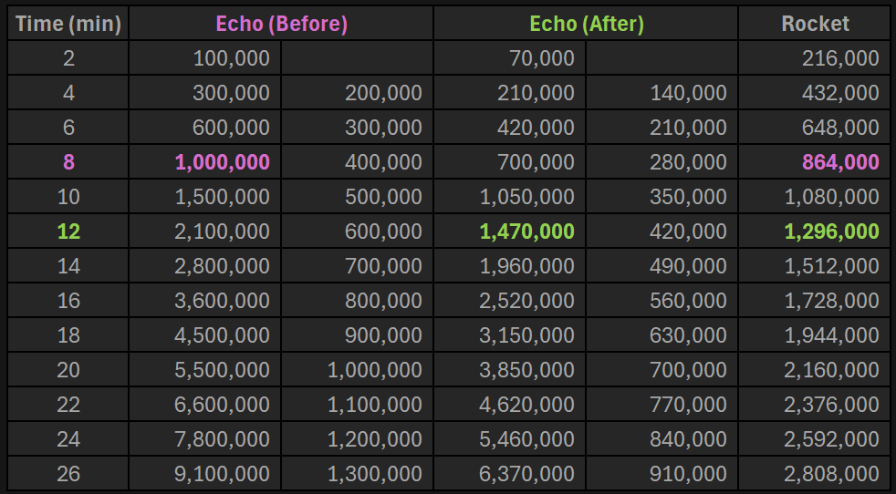 GoinTyHard's tweet photo. What's everyone's thoughts on the new Echo nerf in Miner Wars? I think it was a good change overall but anytime I boost the round ends immediately anyway 🤣 #GoMining #GoMiningApp #GoMiningClan #HODLMyBeer #GoMiningCommunity #MiningMadeEasy #EarnWhileYouSleep https://t.co/klTtmprMVV