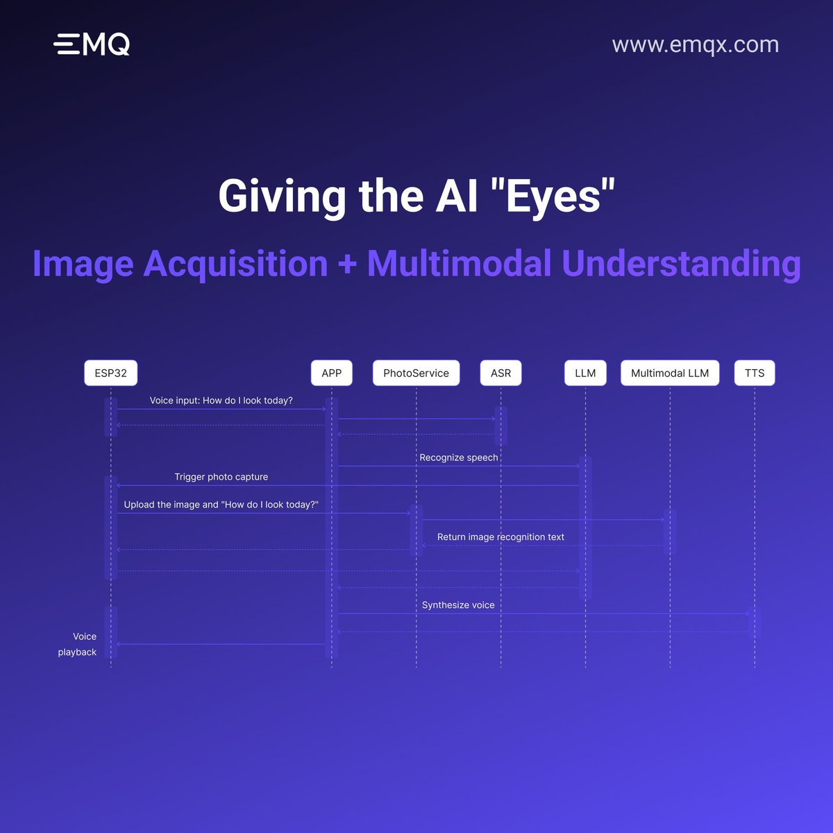EMQTech's tweet image. From voice to vision! We've given our #AI companion "eyes." 👀
Using #ESP32 and #MCP over MQTT, it can now perceive images and give human-like, emotional feedback. The final step in our series.
Check out the full guide: buff.ly/T5FBrgU
#IoT #Multimodal