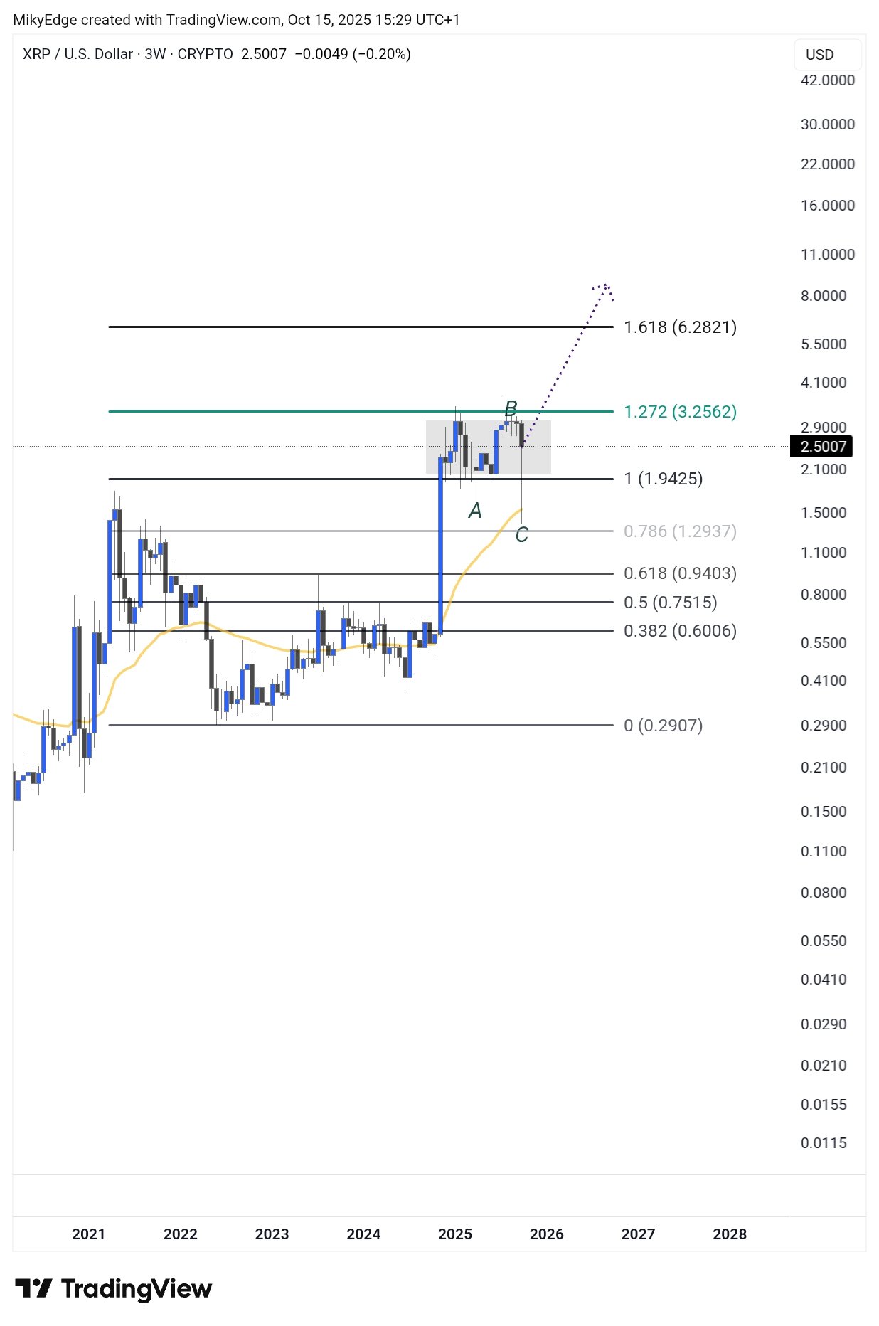 Mikybull's XRP chart