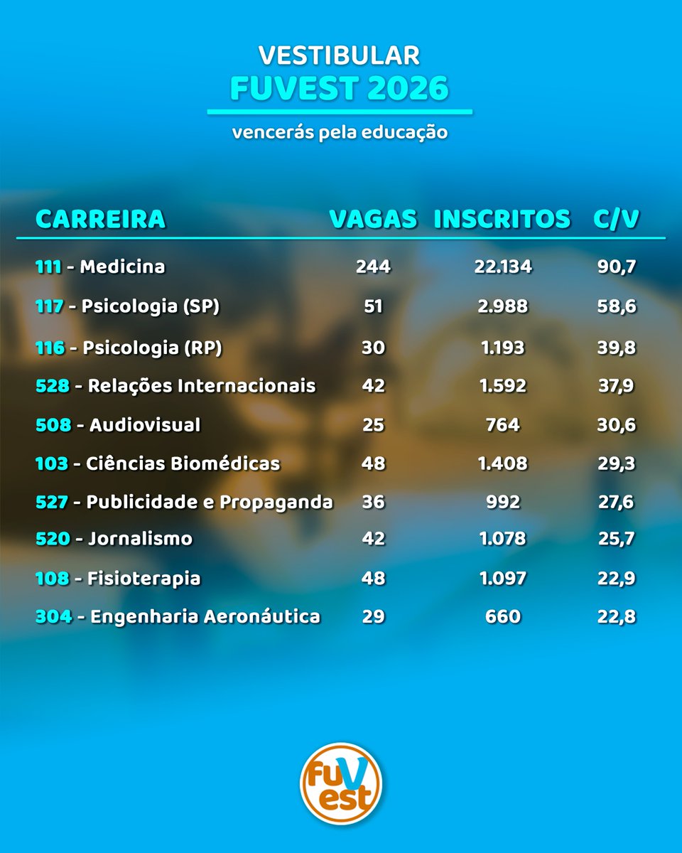 fuvest's tweet image. Vestibular FUVEST 2026
📊 Já estão disponíveis as relações de candidatos por vaga de cada carreira do Vestibular FUVEST 2026.
Entre as mais concorridas estão Medicina, Psicologia (SP), Psicologia (RP), Relações Internacionaise Audiovisual.
(cont.)