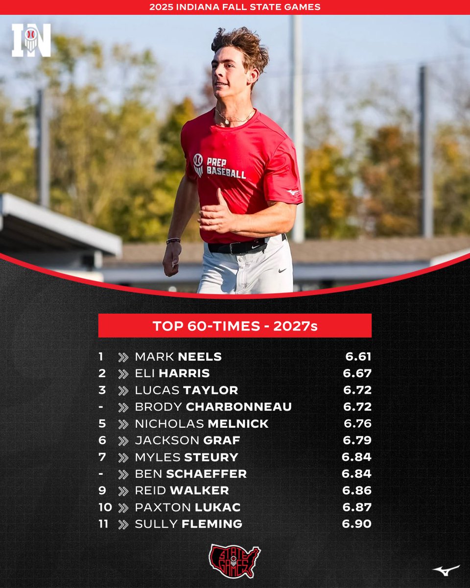 Prep Baseball Indiana (@prepbaseballin) on Twitter photo ๐๐ก๐๐๐๐ก๐ ๐๐๐๐ ๐ฆ๐ง๐๐ง๐ ๐๐๐ ๐๐ฆ
Top 60-times from ๐ฎ๐ฌ๐ฎ๐ณ๐ at the #INFSG25 in Kokomo this past weekendโก๏ธ
๐ฅ - <a href="/MarkNeels27/">Mark Neels</a> (6.61)
๐ loom.ly/4_BaOf0 ๐๐ก๐๐๐๐ก๐ ๐๐๐๐ ๐ฆ๐ง๐๐ง๐ ๐๐๐ ๐๐ฆ
Top 60-times from ๐ฎ๐ฌ๐ฎ๐ณ๐ at the #INFSG25 in Kokomo this past weekendโก๏ธ
๐ฅ - <a href="/MarkNeels27/">Mark Neels</a> (6.61)
๐ loom.ly/4_BaOf0