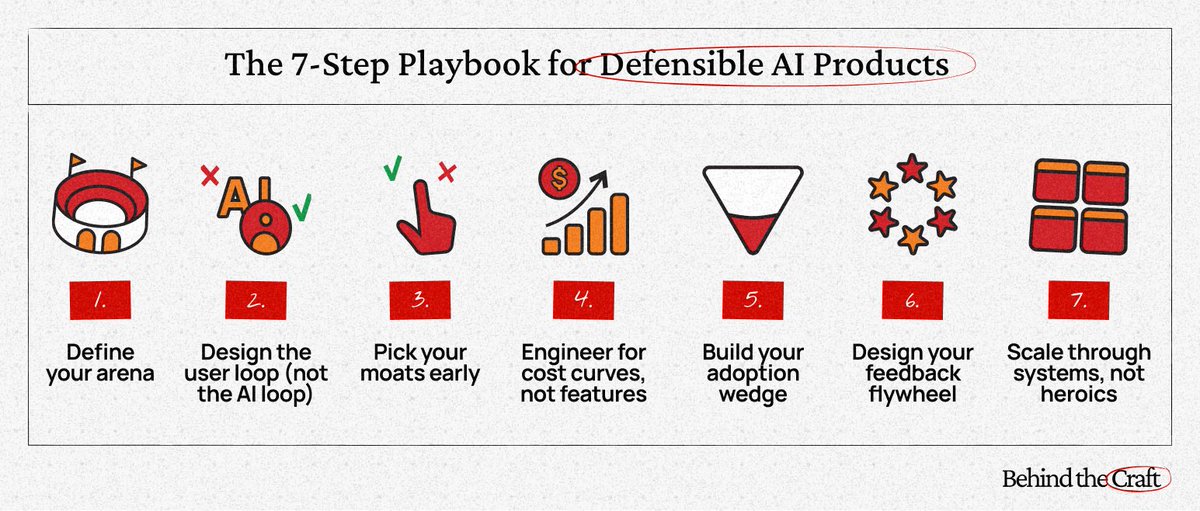 petergyang's tweet image. The graveyard is littered with AI products that got copied and lost their users without building moats.

That&apos;s why I invited Miqdad (OpenAI product leader) to share his 7-step playbook to build defensible AI products:

1. Define your arena
2. Design the user loop (not the AI…