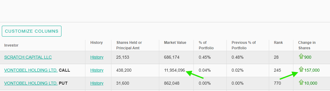 Breaking: Swiss bank Vontobel Holding Ltd added 157,000 shares worth of $GME calls, bringing their total call position to an estimated $12,000,000 according to their latest 13F filing. 🚨🚨