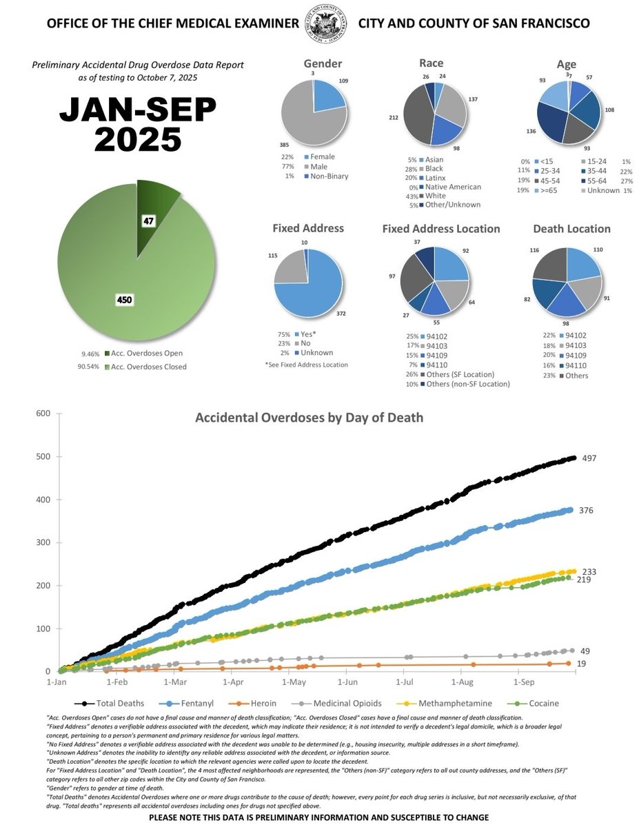 The media continues to report on everything except the actual problem in San Francisco. Drugs. <a href="/elonmusk/">Elon Musk</a> <a href="/garrytan/">Garry Tan</a>